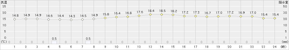 五十里(>2020年09月24日)のアメダスグラフ