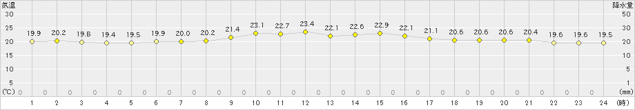 勝沼(>2020年09月24日)のアメダスグラフ