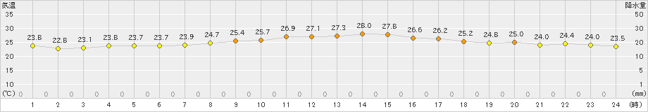 富士(>2020年09月24日)のアメダスグラフ