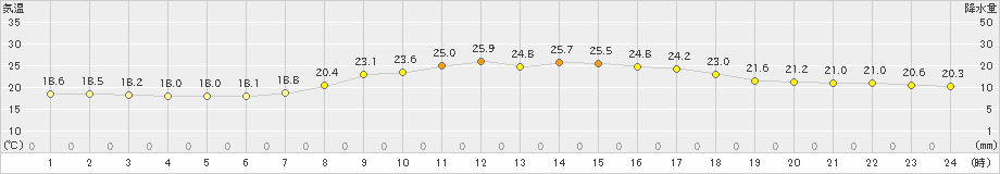 信楽(>2020年09月24日)のアメダスグラフ