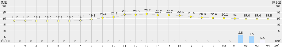 上北山(>2020年09月24日)のアメダスグラフ