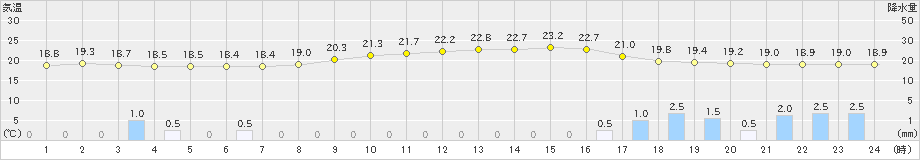 三次(>2020年09月24日)のアメダスグラフ