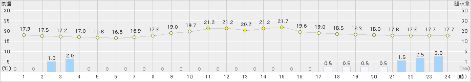 大朝(>2020年09月24日)のアメダスグラフ