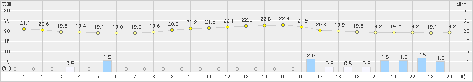 三入(>2020年09月24日)のアメダスグラフ