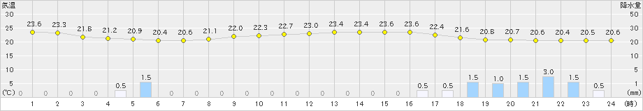 広島(>2020年09月24日)のアメダスグラフ