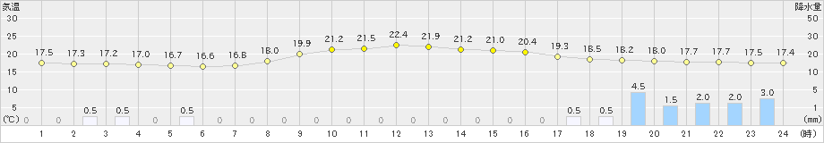 瑞穂(>2020年09月24日)のアメダスグラフ