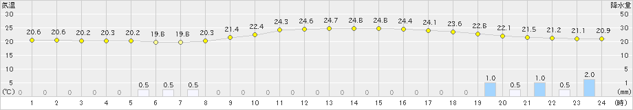 鳥取(>2020年09月24日)のアメダスグラフ