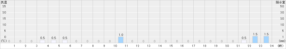 大山(>2020年09月24日)のアメダスグラフ