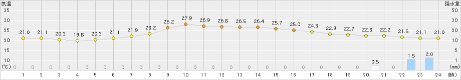海陽(>2020年09月24日)のアメダスグラフ