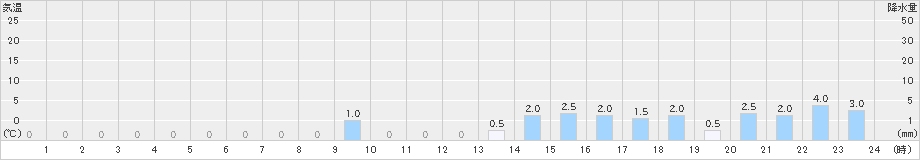 早良脇山(>2020年09月24日)のアメダスグラフ