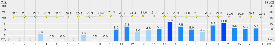 水俣(>2020年09月24日)のアメダスグラフ