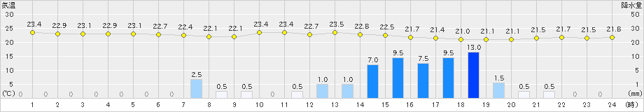 加世田(>2020年09月24日)のアメダスグラフ