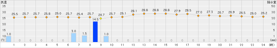 喜界島(>2020年09月24日)のアメダスグラフ