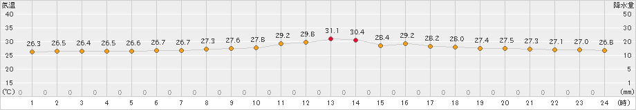 仲筋(>2020年09月24日)のアメダスグラフ