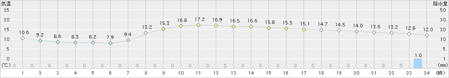 旭川(>2020年09月25日)のアメダスグラフ