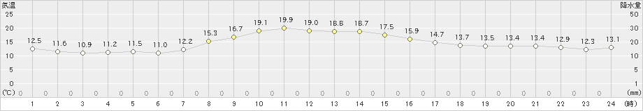 余市(>2020年09月25日)のアメダスグラフ