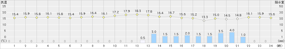 碇ケ関(>2020年09月25日)のアメダスグラフ