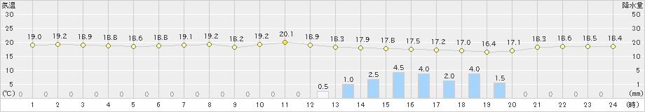 にかほ(>2020年09月25日)のアメダスグラフ