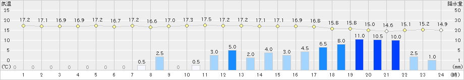 久慈(>2020年09月25日)のアメダスグラフ