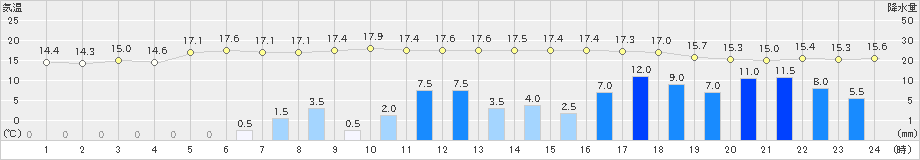 普代(>2020年09月25日)のアメダスグラフ