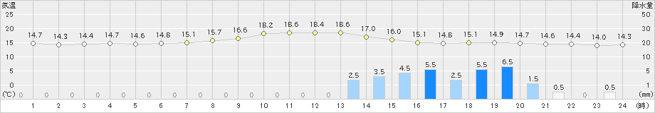 好摩(>2020年09月25日)のアメダスグラフ