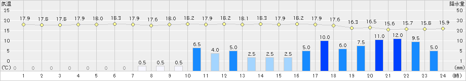 小本(>2020年09月25日)のアメダスグラフ