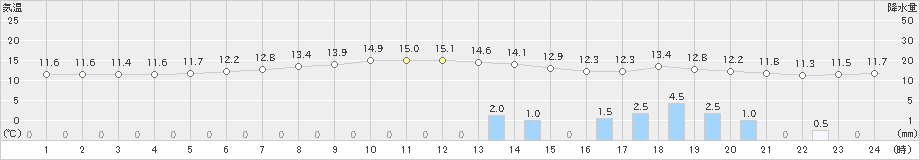 薮川(>2020年09月25日)のアメダスグラフ