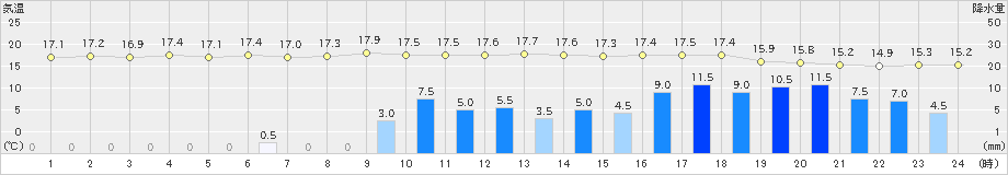 宮古(>2020年09月25日)のアメダスグラフ