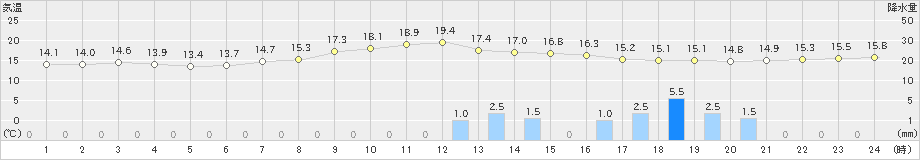 花巻(>2020年09月25日)のアメダスグラフ