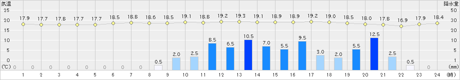 大船渡(>2020年09月25日)のアメダスグラフ