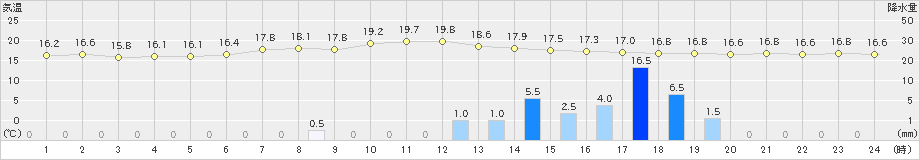 喜多方(>2020年09月25日)のアメダスグラフ