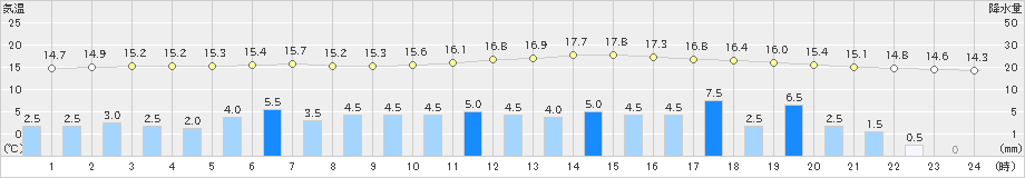 飯舘(>2020年09月25日)のアメダスグラフ