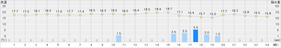 猪苗代(>2020年09月25日)のアメダスグラフ