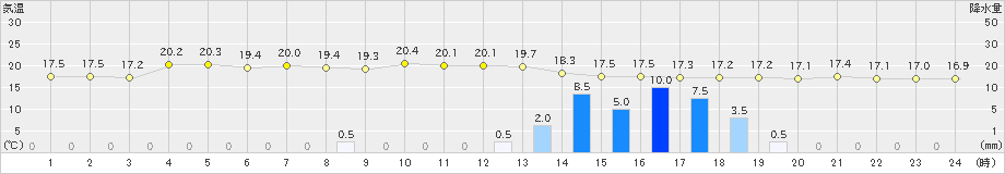 若松(>2020年09月25日)のアメダスグラフ