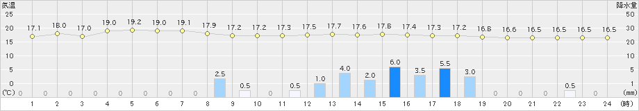 只見(>2020年09月25日)のアメダスグラフ