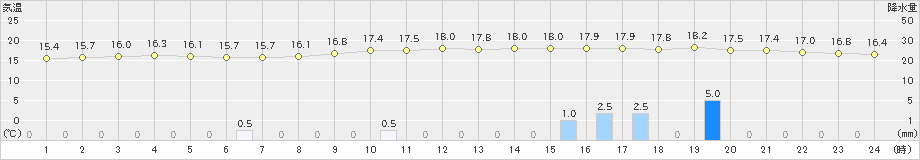 郡山(>2020年09月25日)のアメダスグラフ