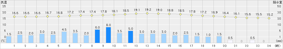 川内(>2020年09月25日)のアメダスグラフ