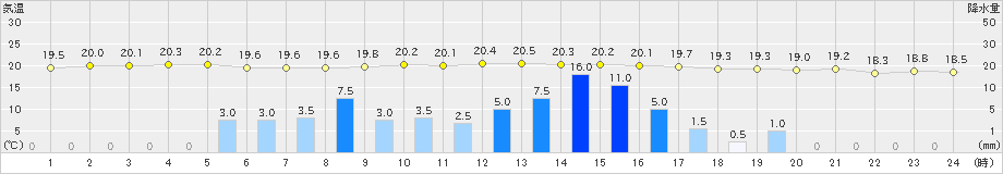 広野(>2020年09月25日)のアメダスグラフ