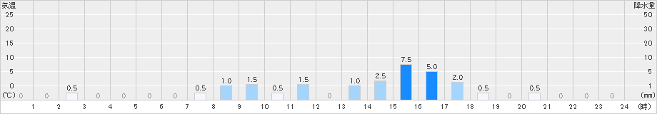 榛名山(>2020年09月25日)のアメダスグラフ