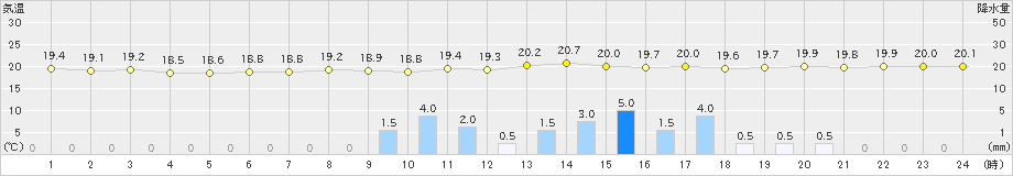 伊勢崎(>2020年09月25日)のアメダスグラフ