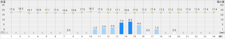 南木曽(>2020年09月25日)のアメダスグラフ