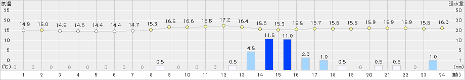 浪合(>2020年09月25日)のアメダスグラフ