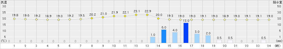 切石(>2020年09月25日)のアメダスグラフ