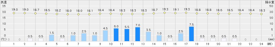 萩原(>2020年09月25日)のアメダスグラフ