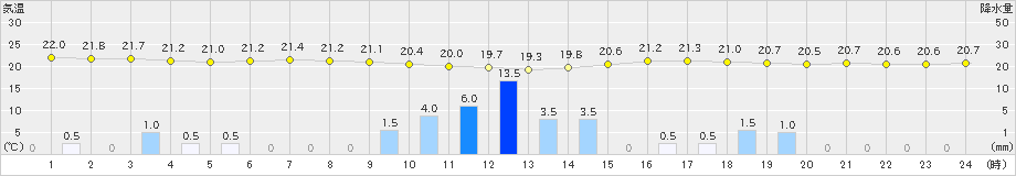 四日市(>2020年09月25日)のアメダスグラフ