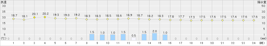 安塚(>2020年09月25日)のアメダスグラフ