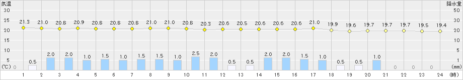 氷見(>2020年09月25日)のアメダスグラフ