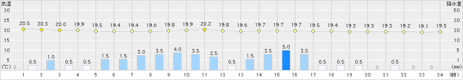 八尾(>2020年09月25日)のアメダスグラフ