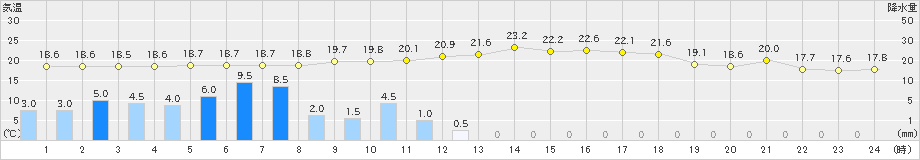 今岡(>2020年09月25日)のアメダスグラフ