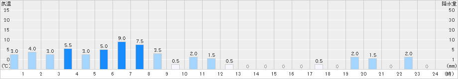 若桜(>2020年09月25日)のアメダスグラフ